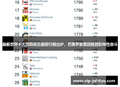 最新世界十大顶级俱乐部排行榜出炉，巴塞罗那重回榜首阶段性奋斗